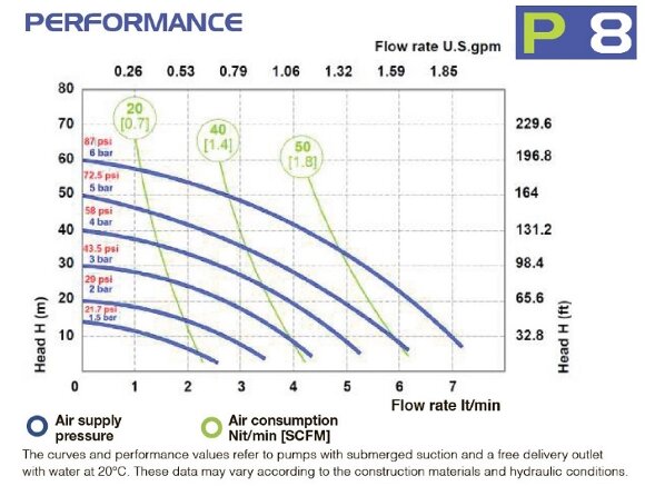 Пневматичний мембранний насос PHOENIX P08 POM NBR+PTFE, 7 л/хв Пневматичний мембранний насос PHOENIX P08 POM NBR+PTFE, 7 л/хв