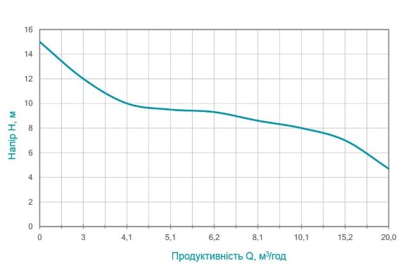 Abwasserpumpe 1,8 kW Hmax 15 m Qmax 350 l/min WETRON WQDw15-15-1.8F