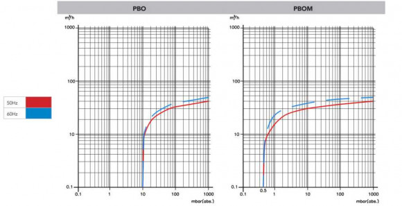 41 PBO вакуумный насос с масляной смазкой 41 PBO вакуумный насос с масляной смазкой