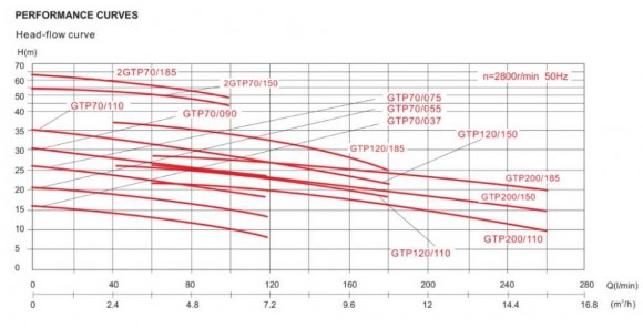 GTP 120/185D насос для пива, бражки, сусла GTP 120/185D насос для пива, бражки, сусла