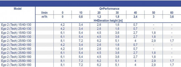 Циркуляционный насос Ebara Ego 2 25/60-180, 220V с электронным управлением Циркуляционный насос Ebara Ego 2 25/60-180, 220V с электронным управлением