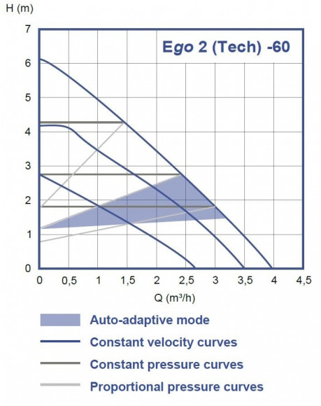 Циркуляционный насос Ebara Ego 2 25/60-180, 220V с электронным управлением Циркуляционный насос Ebara Ego 2 25/60-180, 220V с электронным управлением