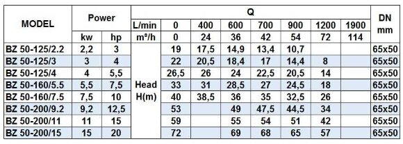 Pompa odśrodkowa monoblokowa ze stali nierdzewnej BZm 50-125/3 Pompa odśrodkowa monoblokowa ze stali nierdzewnej BZm 50-125/3