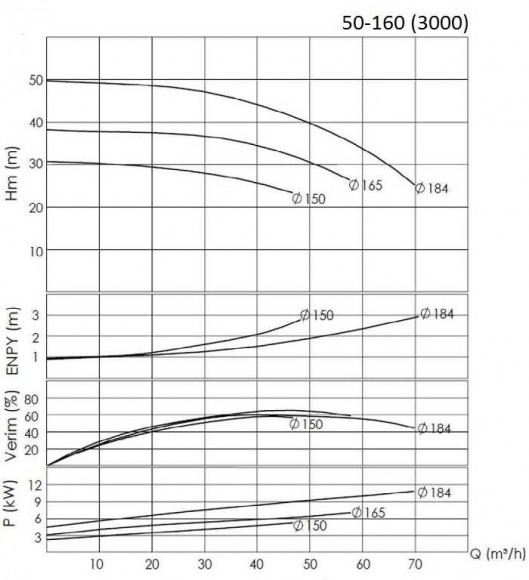 BTKF 50-160, 11 kW - Насос консольний одноступінчатий (3000) BTKF 50-160, 11 kW - Насос консольний одноступінчатий (3000)