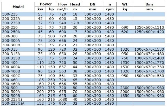 BGW 300-400A (637/44), 110kW, 1480 насос центробежный горизонтальный BGW 300-400A (637/44), 110kW, 1480 насос центробежный горизонтальный