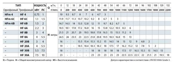 Pompe centrifuge Pedrollo HF 8A Pompe centrifuge Pedrollo HF 8A