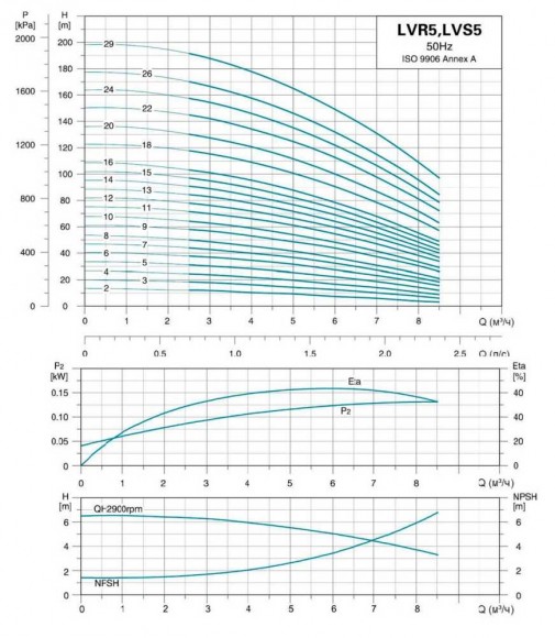 Насос центробежный многоступ верт LVR5-14, 380В 2.2 кВт Hmax 91м Qmax 141.6 л/мин нерж Leo3.0