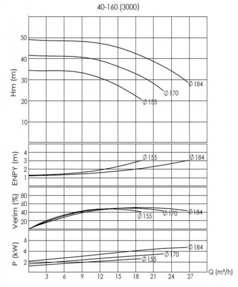 BTKF-I 40-160, 3 kW - bomba en línea (3000)