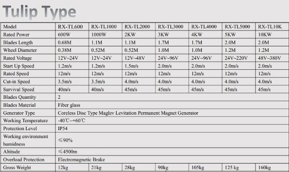 Ветрогенератор типа тюльпан RX-TL3000 3 кВт вертикальный Ветрогенератор типа тюльпан RX-TL3000 3 кВт вертикальный