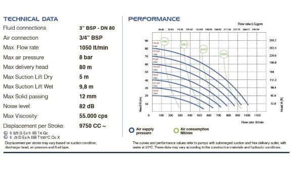 PHOENIX P1000 PP SANTOPRENE+PTFE/NBR pompa membranowa do ługu, 1050 l/min