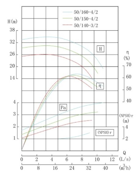 TKHW 50/140-3/2 (21,6/24), 3 kW, AISI 304, 2900 насос нержавеющий горизонтальный