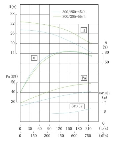 TKHW 300/285-55/4 (600/25), 55 kW, AISI 304, 1480 насос нержавеющий горизонтальный