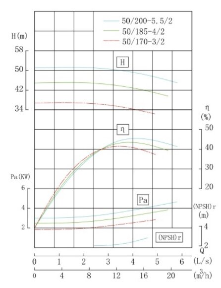 TKHWB 50/200-5.5/2 (12,5/50), 5,5 kW, AISI 304, 2900, Ex насос нержавеющий горизонтальный