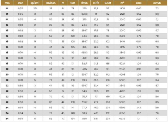 Zraszacz do nawadniania JET50T NPT
