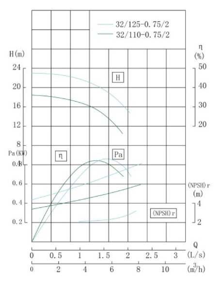 TKW 32/110-0.57/2 (4,5/16), 0,75 kW, 2900 насос центробежный горизонтальный TKW 32/110-0.57/2 (4,5/16), 0,75 kW, 2900 насос центробежный горизонтальный