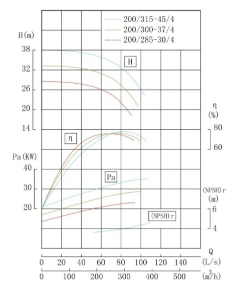 TKW 200/315-45/4 (300/32), 45 kW, 1480 насос центробежный горизонтальный