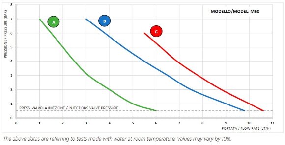 Насос-дозатор для бассейнов PDE HC151+ CST M60 240V PVC-CE-VT, 1-10 л/ч, 7-1 бар Насос-дозатор для бассейнов PDE HC151+ CST M60 240V PVC-CE-VT, 1-10 л/ч, 7-1 бар