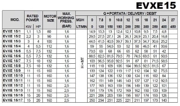 Многоступенчатый насос для систем обратного осмоса EVXE 15/15, 15 кВт, 24 м3/ч, 221м, 380V/T, AISI 304 (EBARA EVM)