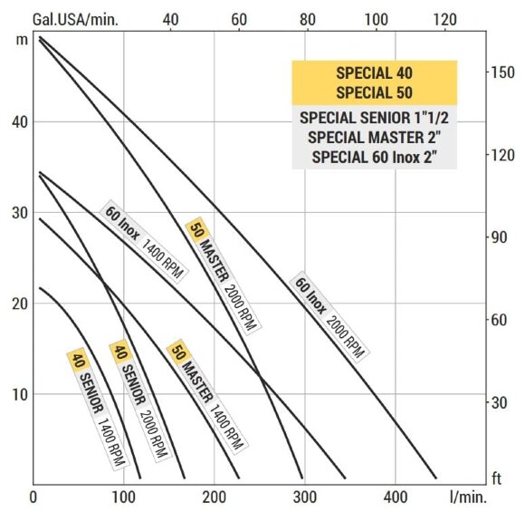 Вихровий насос для перекачування молока, сироватки LIVERANI SPECIAL 60 Inox 2, 350 л/хв, AISI 316, без двигуна Вихровий насос для перекачування молока, сироватки LIVERANI SPECIAL 60 Inox 2, 350 л/хв, AISI 316, без двигуна