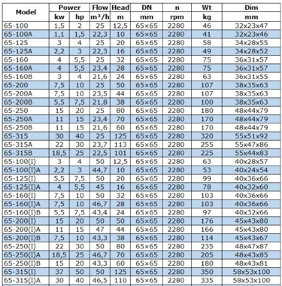 BGWB 65-250(I) (50/80), 22kW, 2880, Ех насос центробежный горизонтальный BGWB 65-250(I) (50/80), 22kW, 2880, Ех насос центробежный горизонтальный