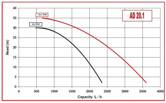 Насос імпеллерний AlphaDynamic AD20.1/01/TR/DRP 0,25 kW пересувний, з захистом від сухого ходу Насос імпеллерний AlphaDynamic AD20.1/01/TR/DRP 0,25 kW пересувний, з захистом від сухого ходу