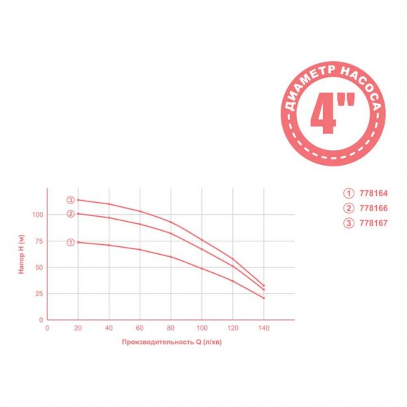 Насос відцентровий 2.2кВт H 119(76)м Q 140(100)л/мин Ø102мм mid