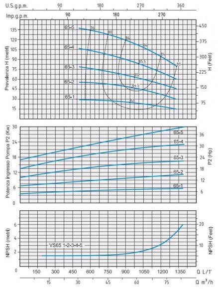 Насос центробежный Speroni VS 65-2 многоступенчатый вертикальный