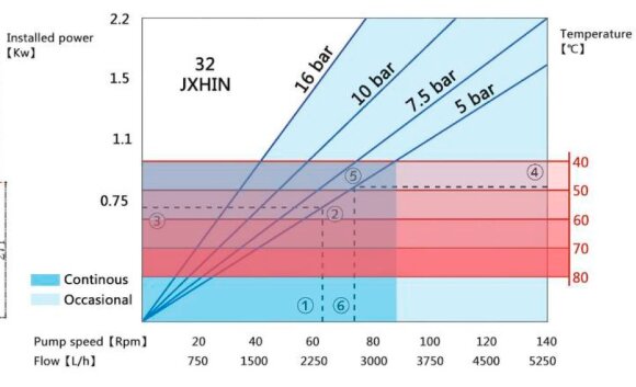 Индустриальный шланговый насос JXHIN-32-CI+SS-NBR-P, 1.65 м3/час, 1,5 кВт, 16 бар, 380В