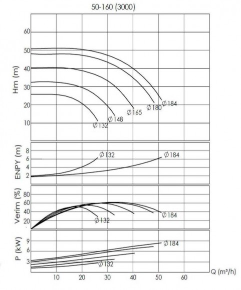 BTKF-I 50-160, 7,5 kW - bomba en línea (3000) BTKF-I 50-160, 7,5 kW - bomba en línea (3000)