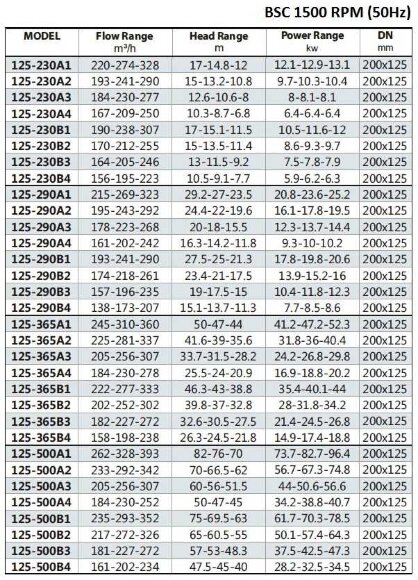 BSC4 125-290A/B, (1500) - насос двустороннего входа BSC4 125-290A/B, (1500) - насос двустороннего входа