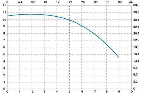 Pompa chemiczna pionowa odśrodkową IM PP 90 Pompa chemiczna pionowa odśrodkową IM PP 90