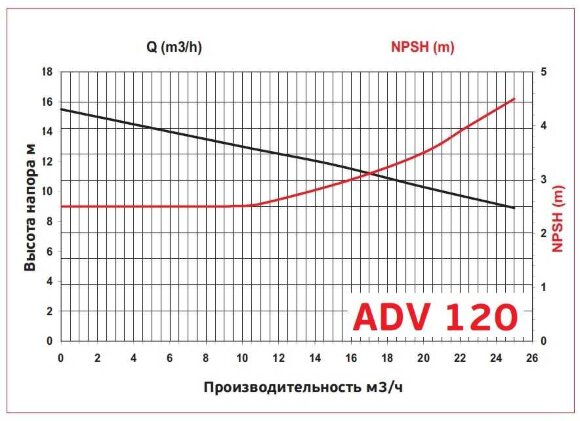 ADV 120/ΡΡ/800/2HP/2800/BSP pionowy pompa odśrodkowa ADV 120/ΡΡ/800/2HP/2800/BSP pionowy pompa odśrodkowa