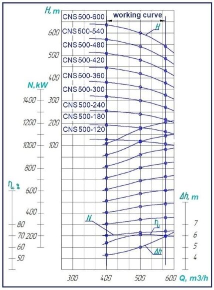 Насос ЦНС 500-180, 400 кВт, 1500 об/мин секционный (многоступенчатый), без двигателя