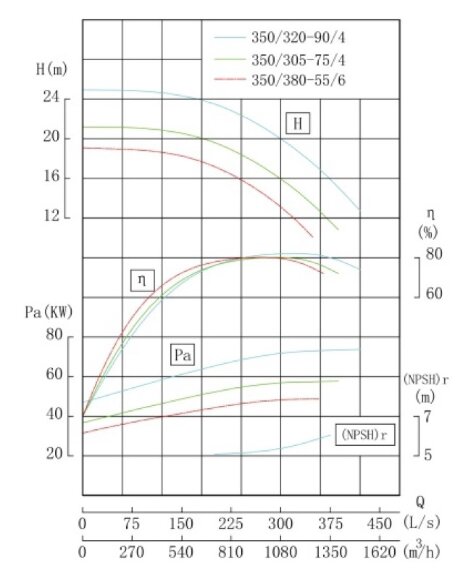 IHG TKHG 350/305-75/4 (995/17), 75 kW, AISI 304, bomba en línea de acero inoxidable 1480 IHG TKHG 350/305-75/4 (995/17), 75 kW, AISI 304, bomba en línea de acero inoxidable 1480