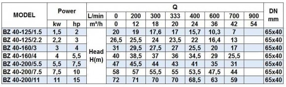 BZ 40-160/4, AISI 316L насос аммиачной воды из нержавеющей стали центробежный моноблочный