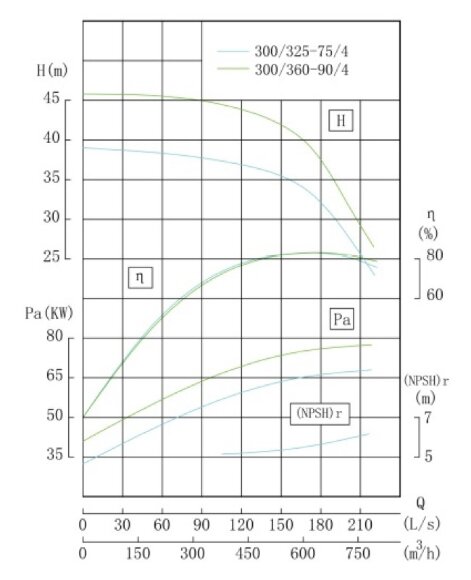 TKHW 300/325-75/4 (600/34), 75 kW, AISI 304, 1480 насос нержавеющий горизонтальный
