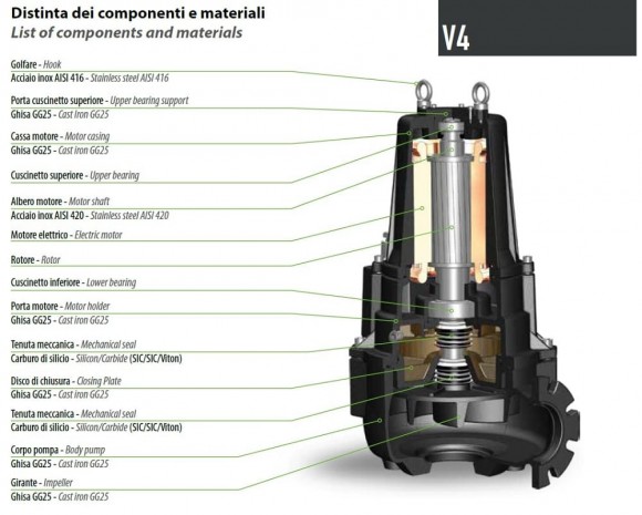 Tauchpumpe Dreno VT 100/4/200 C.362 mit VORTEX Laufrad Tauchpumpe Dreno VT 100/4/200 C.362 mit VORTEX Laufrad