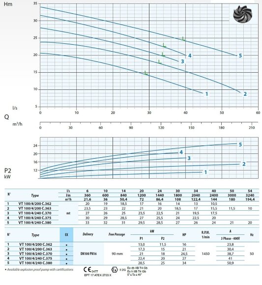 Tauchpumpe Dreno VT 100/4/200 C.362 mit VORTEX Laufrad Tauchpumpe Dreno VT 100/4/200 C.362 mit VORTEX Laufrad