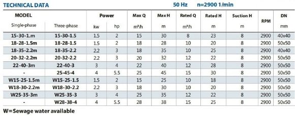 Pompa samozasysająca BXZm 20-32-2,2kW, 2900, 220V, imp:AISI 304 odprowadzanie brudnej wody