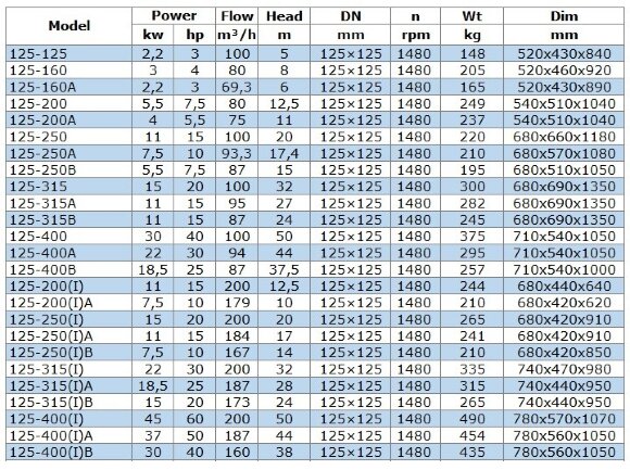 BGW 125-250 (100/20), 11kW, 1480 насос центробежный горизонтальный BGW 125-250 (100/20), 11kW, 1480 насос центробежный горизонтальный