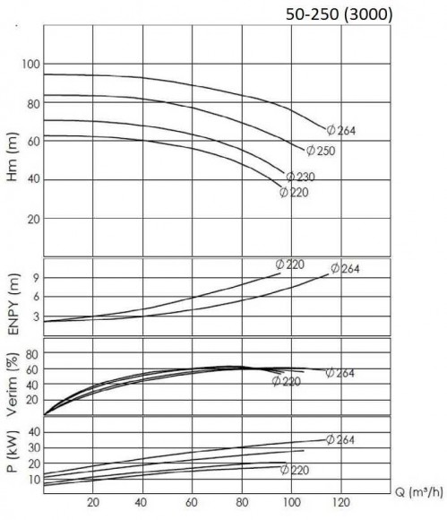 BTKF 50-250, 37 kW - Насос консольний одноступінчатий (3000) BTKF 50-250, 37 kW - Насос консольний одноступінчатий (3000)