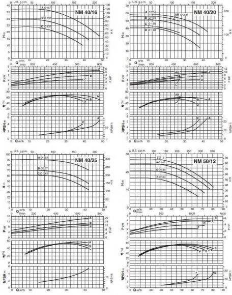 Bomba centrífuga monobloque NM 50/12 D/B