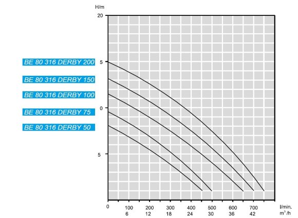 Дренажний погружний насос BE 80 316 DERBY 150, 380V Дренажний погружний насос BE 80 316 DERBY 150, 380V