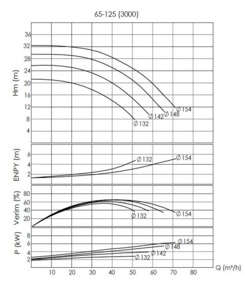 BTKF-I 65-125, 5,5 kW - pompe en ligne (3000) BTKF-I 65-125, 5,5 kW - pompe en ligne (3000)