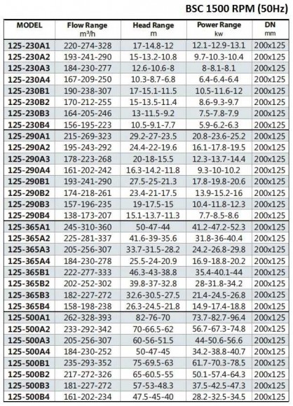 BSC4 125-365A/B, (1500) - насос двустороннего входа BSC4 125-365A/B, (1500) - насос двустороннего входа