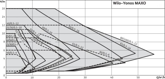 WILO Yonos MAXO 25/0,5-12 PN10 циркуляционный насос с електронным управлением WILO Yonos MAXO 25/0,5-12 PN10 циркуляционный насос с електронным управлением