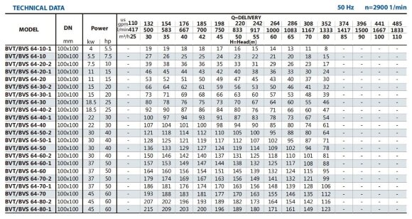 Многоступенчатый насос для CIP мойки BVS 64-80-1, 45 kW, AISI 304 Многоступенчатый насос для CIP мойки BVS 64-80-1, 45 kW, AISI 304