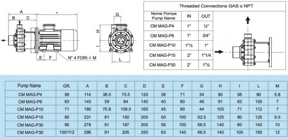 CM MAG-P6 PVDF - pompe centrifuge à accouplement magnétique, 6,5 m3/h (108 l/min) ; tête 8,5 m
