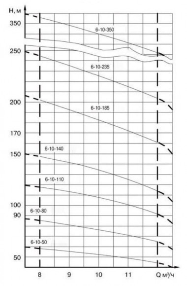 ЭЦВ 6-10-235 нерж. насос глубинный для скважин