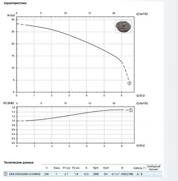 Насос GRN 250/2/G40H A1DT5 NC Q TS 2SIC 10 400 V (Zenit) Насос GRN 250/2/G40H A1DT5 NC Q TS 2SIC 10 400 V (Zenit)